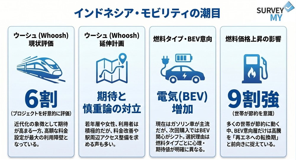 インドネシア・モビリティの潮目：ウーシュ6割好意的評価・BEV増加・9割強が燃料高騰で行動変化